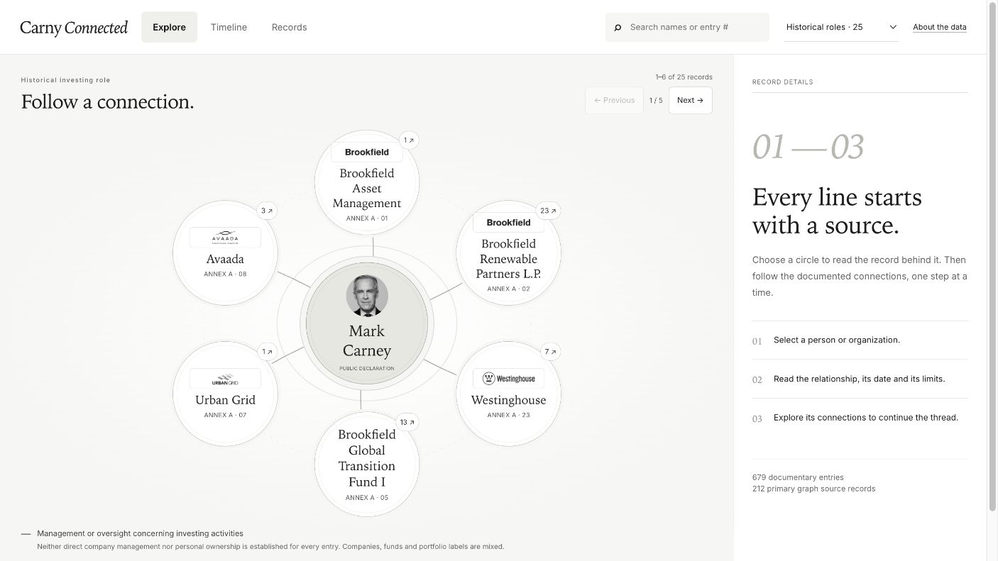 Carny Connected desktop Explore view with six surrounding records and a dedicated evidence panel